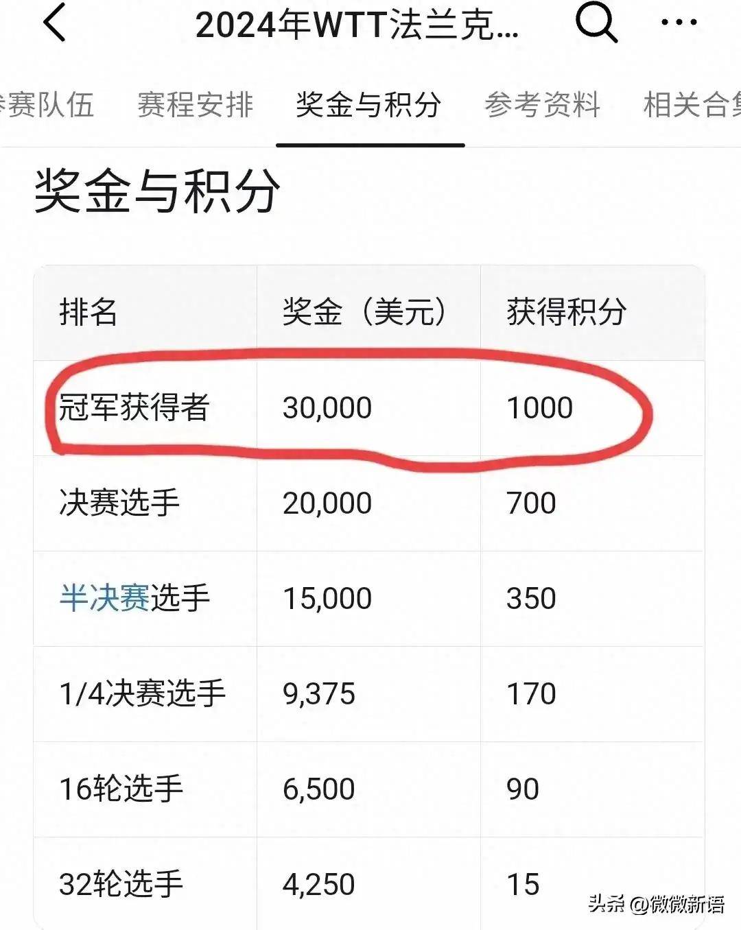 包含球队主力球员贡献高分，助球队连胜积分的词条